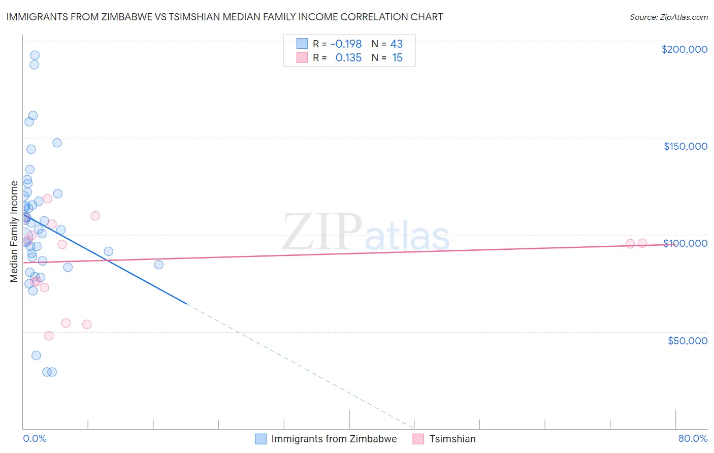 Immigrants from Zimbabwe vs Tsimshian Median Family Income