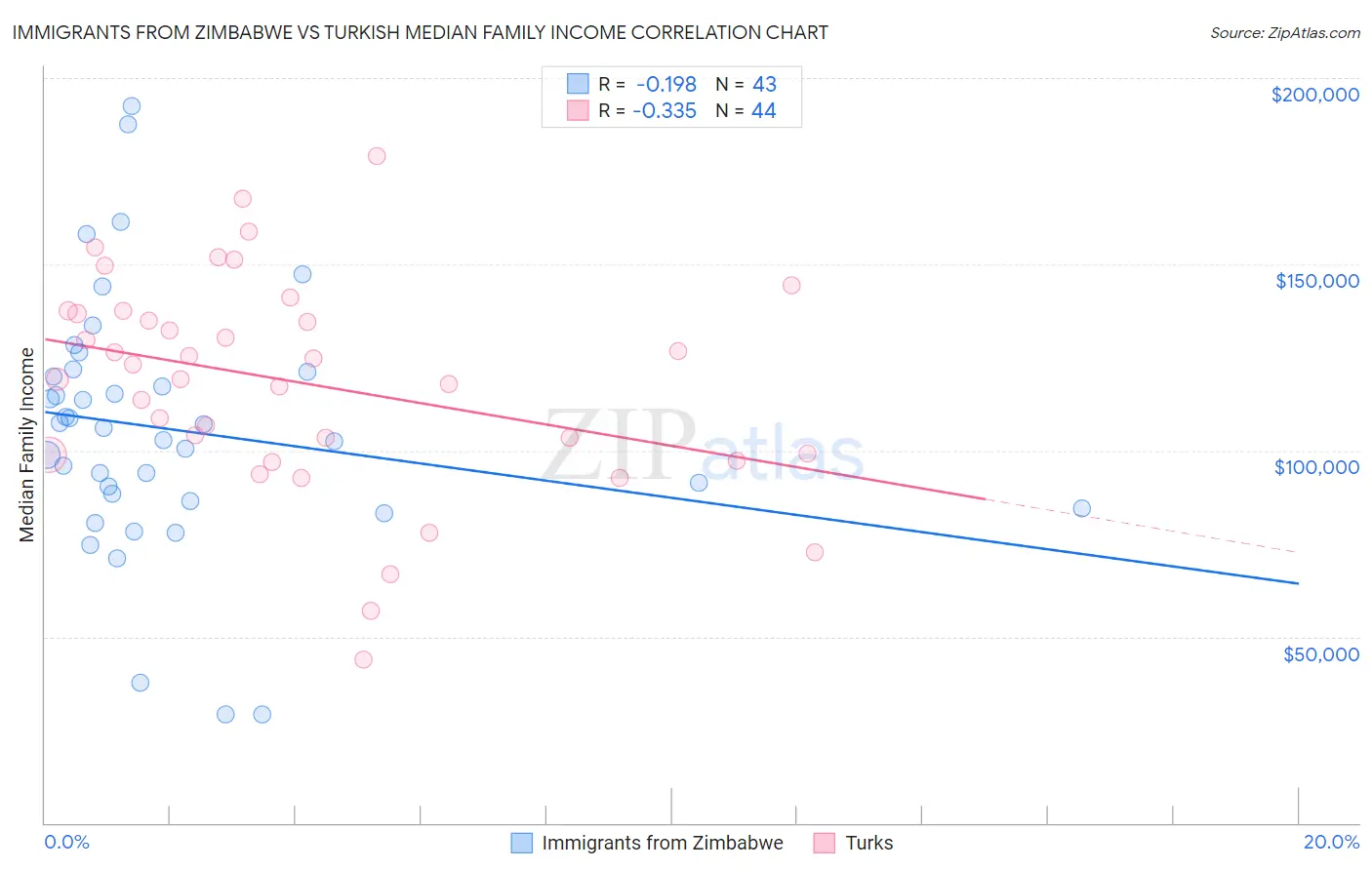 Immigrants from Zimbabwe vs Turkish Median Family Income