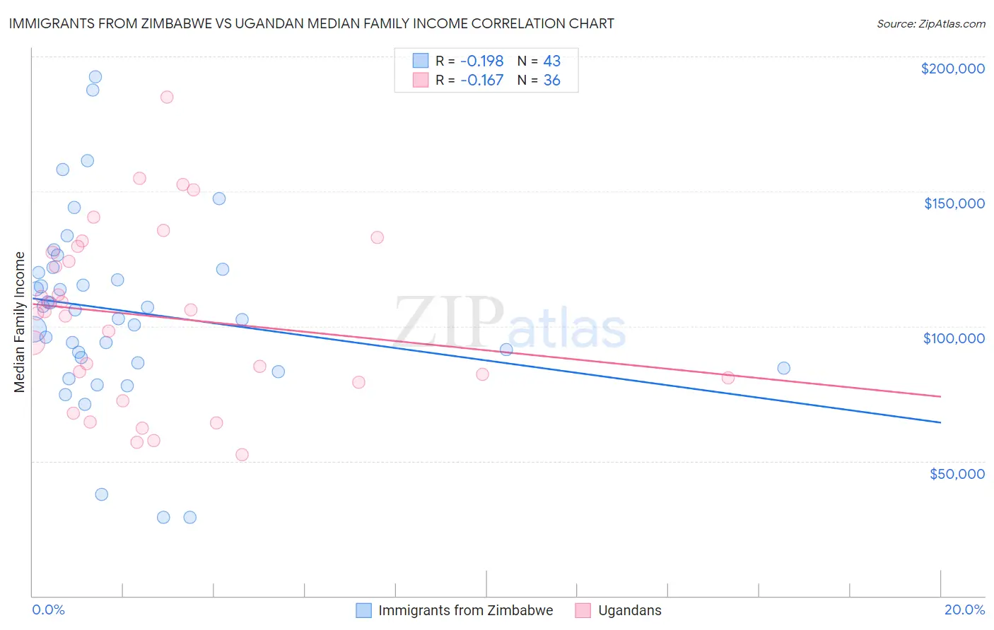 Immigrants from Zimbabwe vs Ugandan Median Family Income