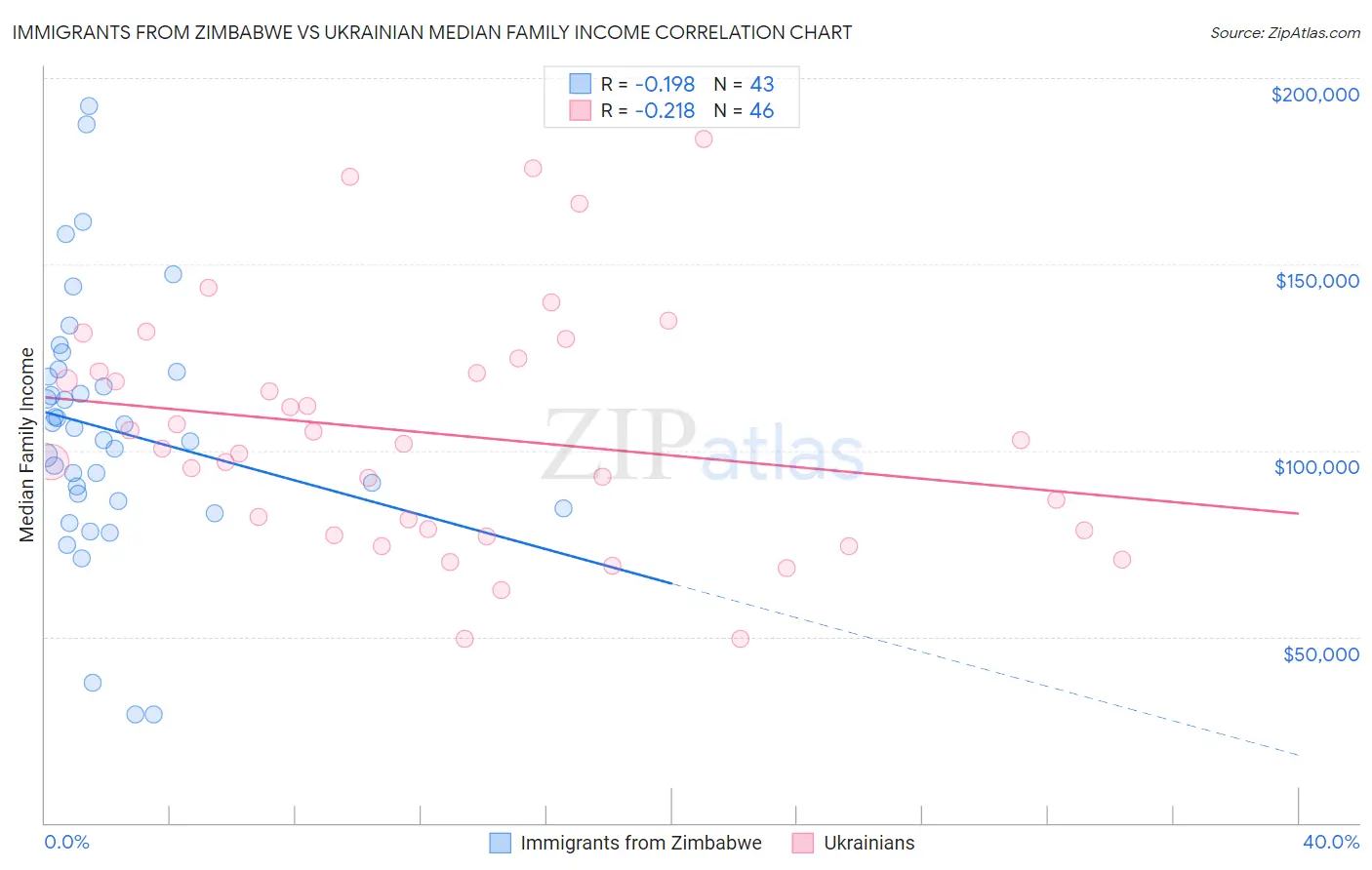 Immigrants from Zimbabwe vs Ukrainian Median Family Income