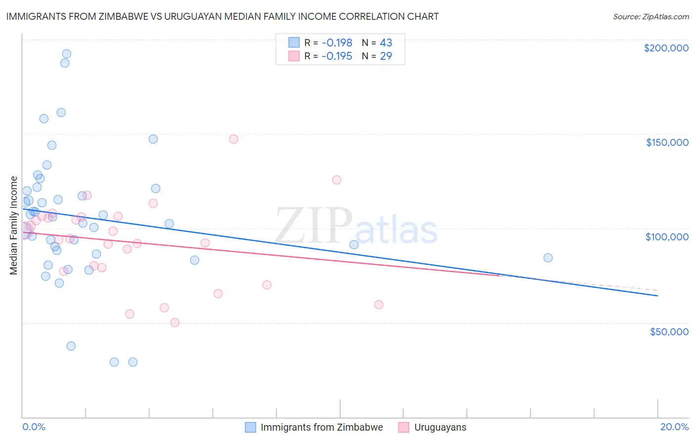 Immigrants from Zimbabwe vs Uruguayan Median Family Income