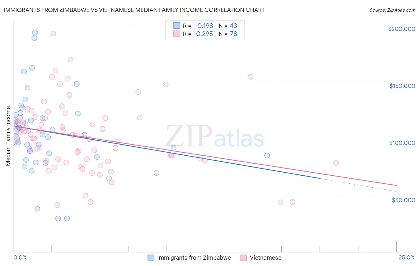 Immigrants from Zimbabwe vs Vietnamese Median Family Income