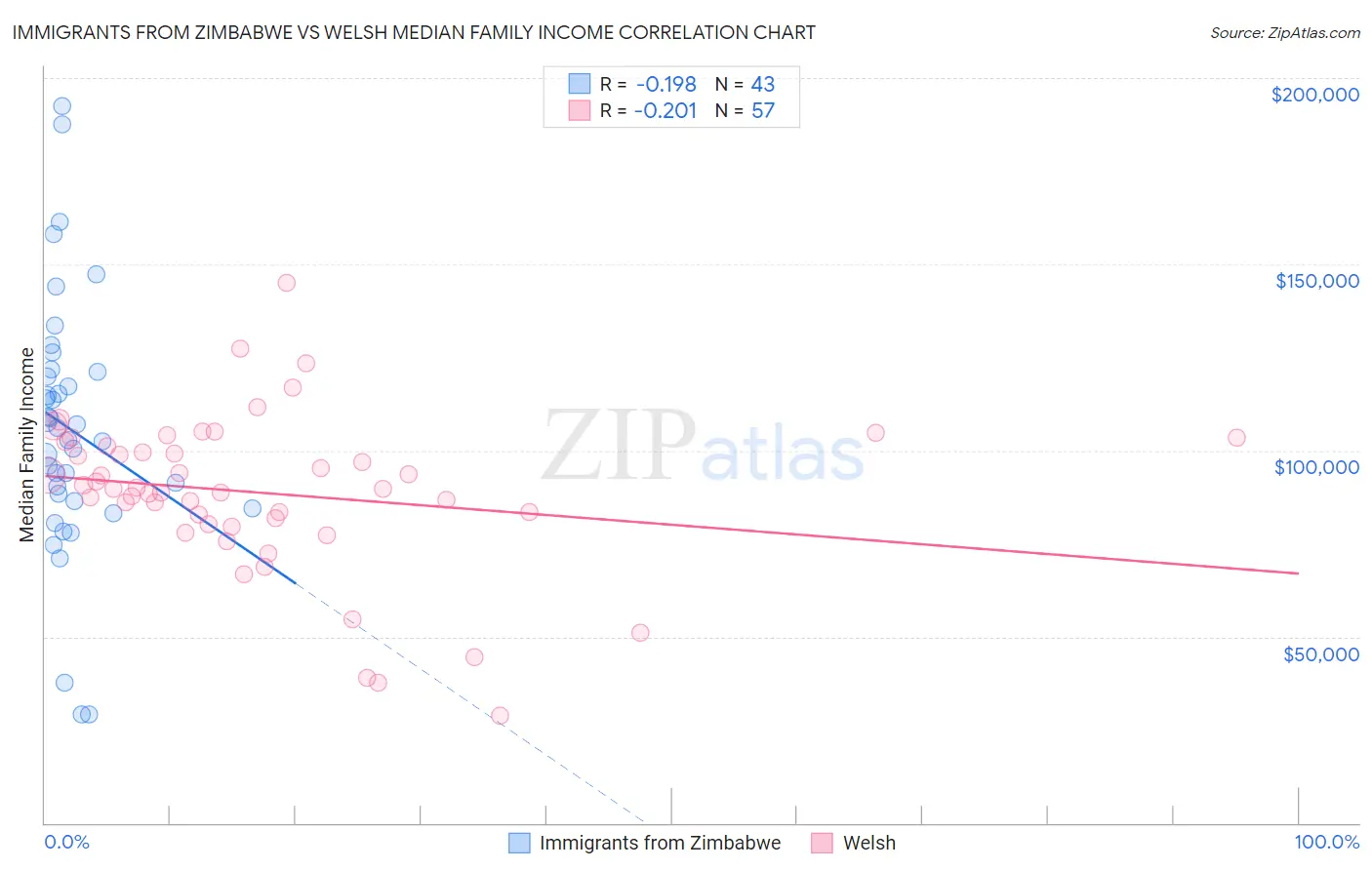 Immigrants from Zimbabwe vs Welsh Median Family Income