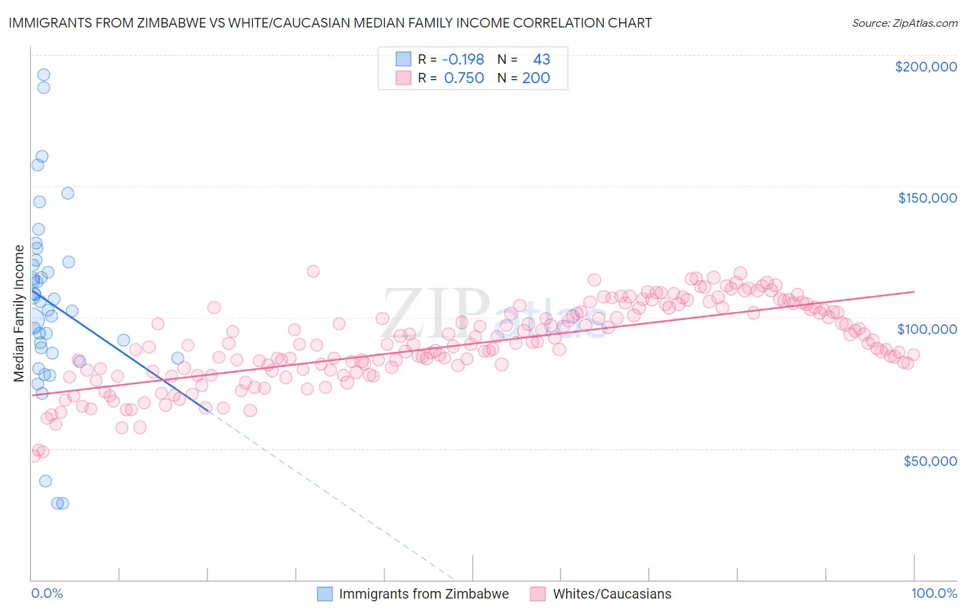 Immigrants from Zimbabwe vs White/Caucasian Median Family Income