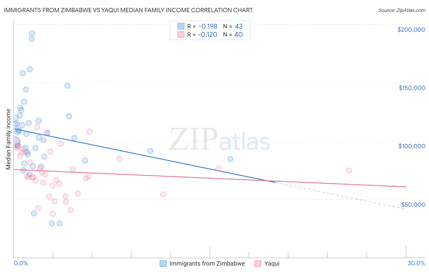 Immigrants from Zimbabwe vs Yaqui Median Family Income