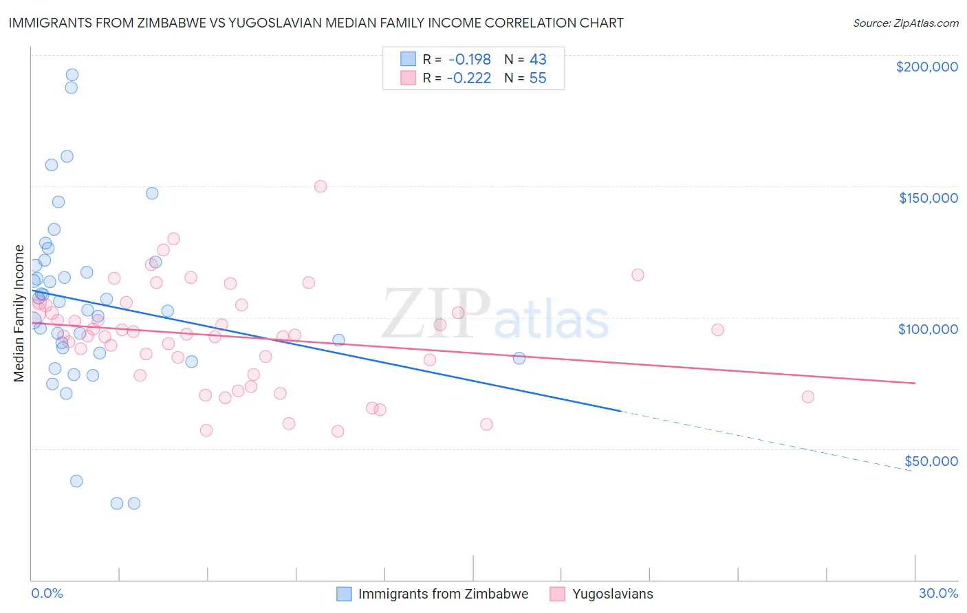 Immigrants from Zimbabwe vs Yugoslavian Median Family Income