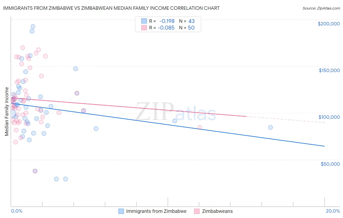Immigrants from Zimbabwe vs Zimbabwean Median Family Income