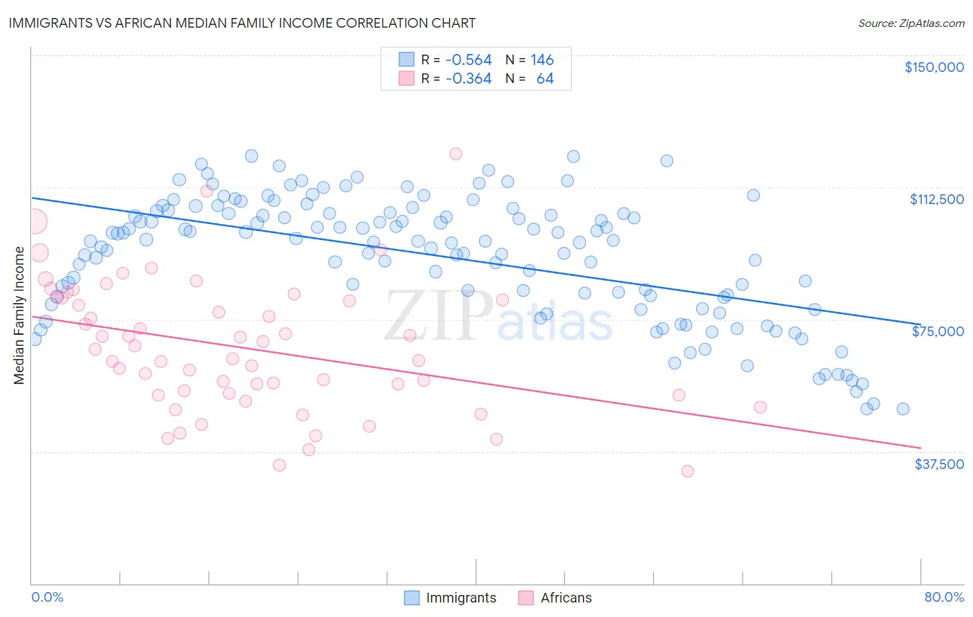 Immigrants vs African Median Family Income