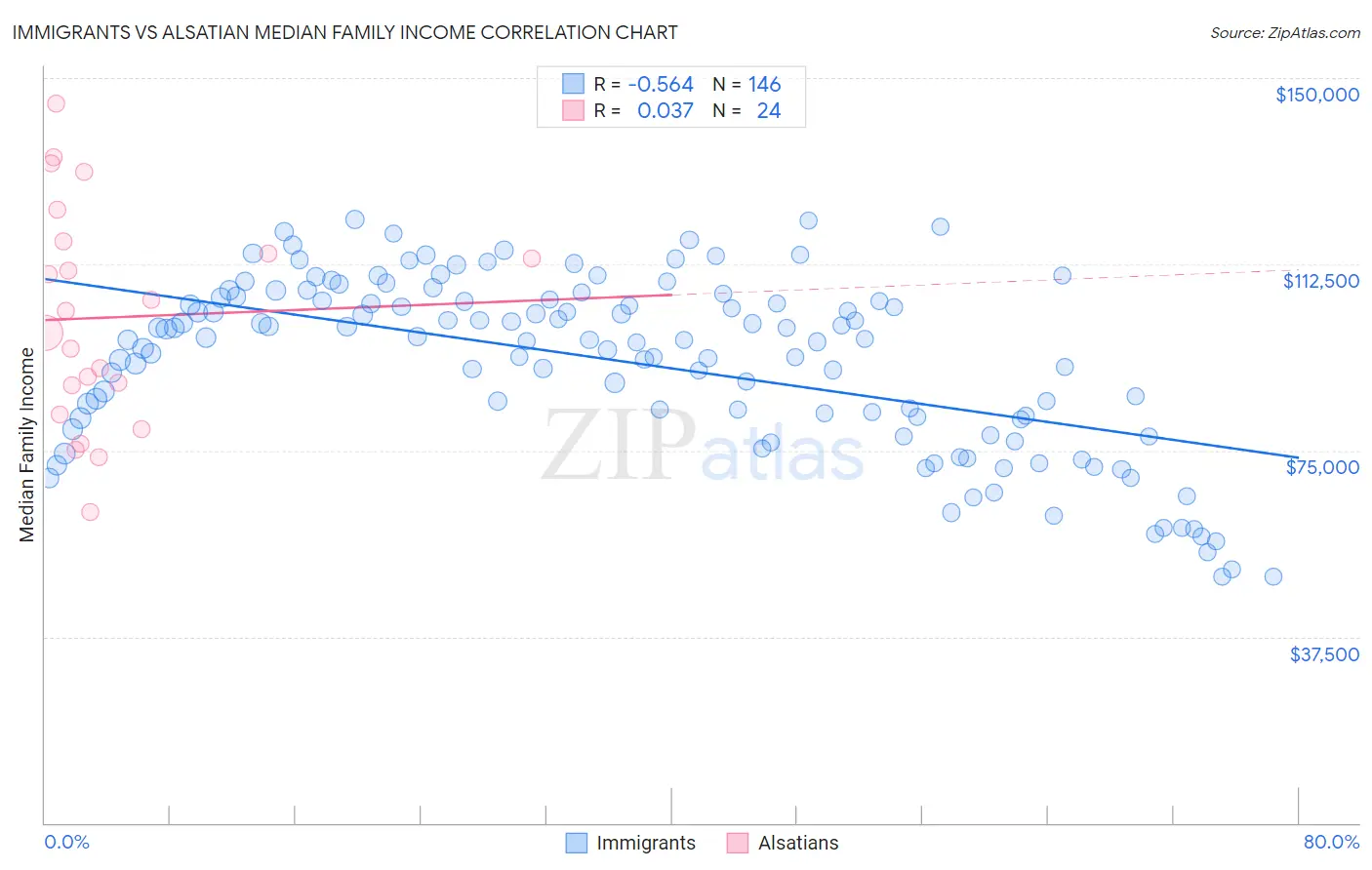 Immigrants vs Alsatian Median Family Income