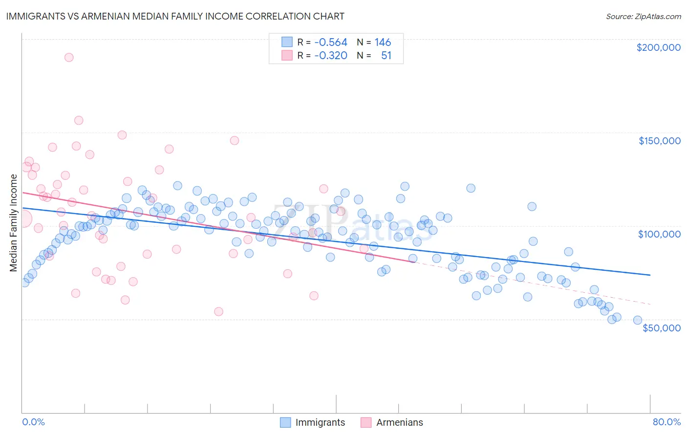 Immigrants vs Armenian Median Family Income