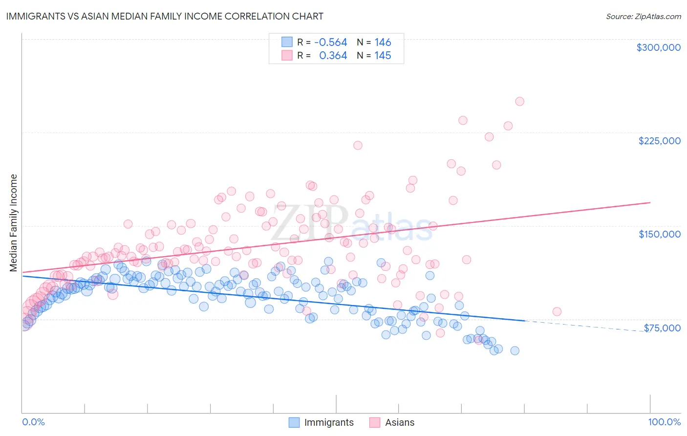 Immigrants vs Asian Median Family Income