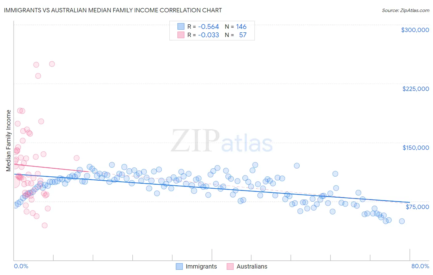 Immigrants vs Australian Median Family Income