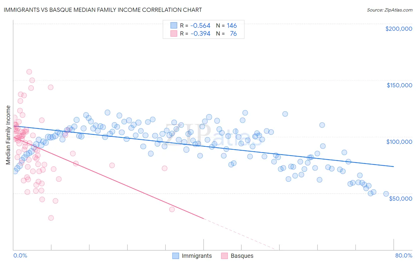 Immigrants vs Basque Median Family Income