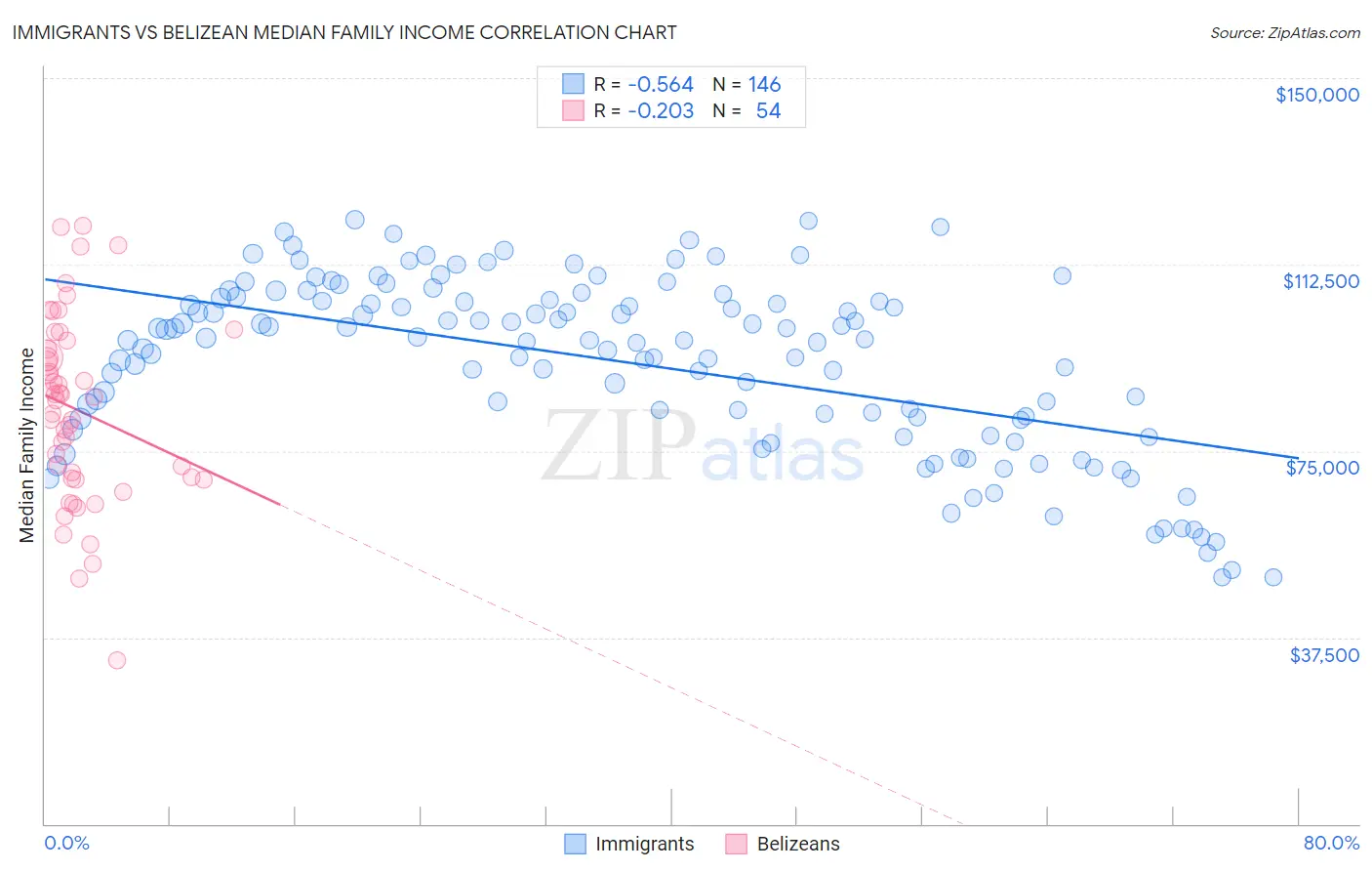 Immigrants vs Belizean Median Family Income