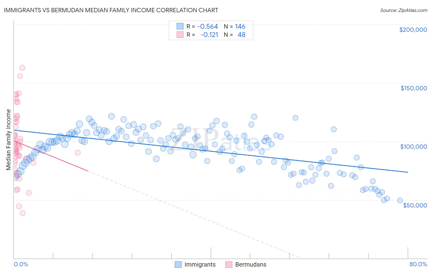 Immigrants vs Bermudan Median Family Income