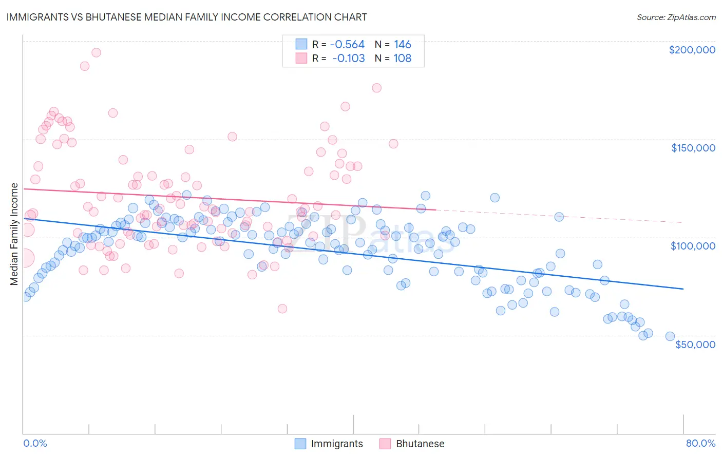 Immigrants vs Bhutanese Median Family Income