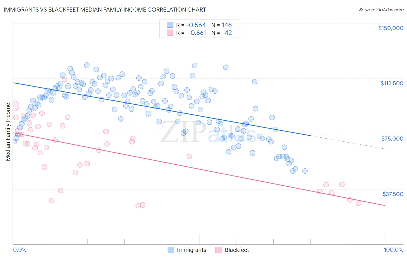 Immigrants vs Blackfeet Median Family Income