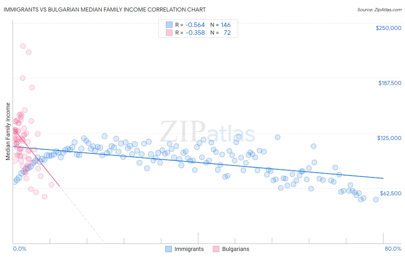Immigrants vs Bulgarian Median Family Income