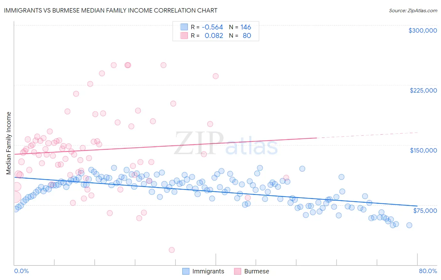 Immigrants vs Burmese Median Family Income