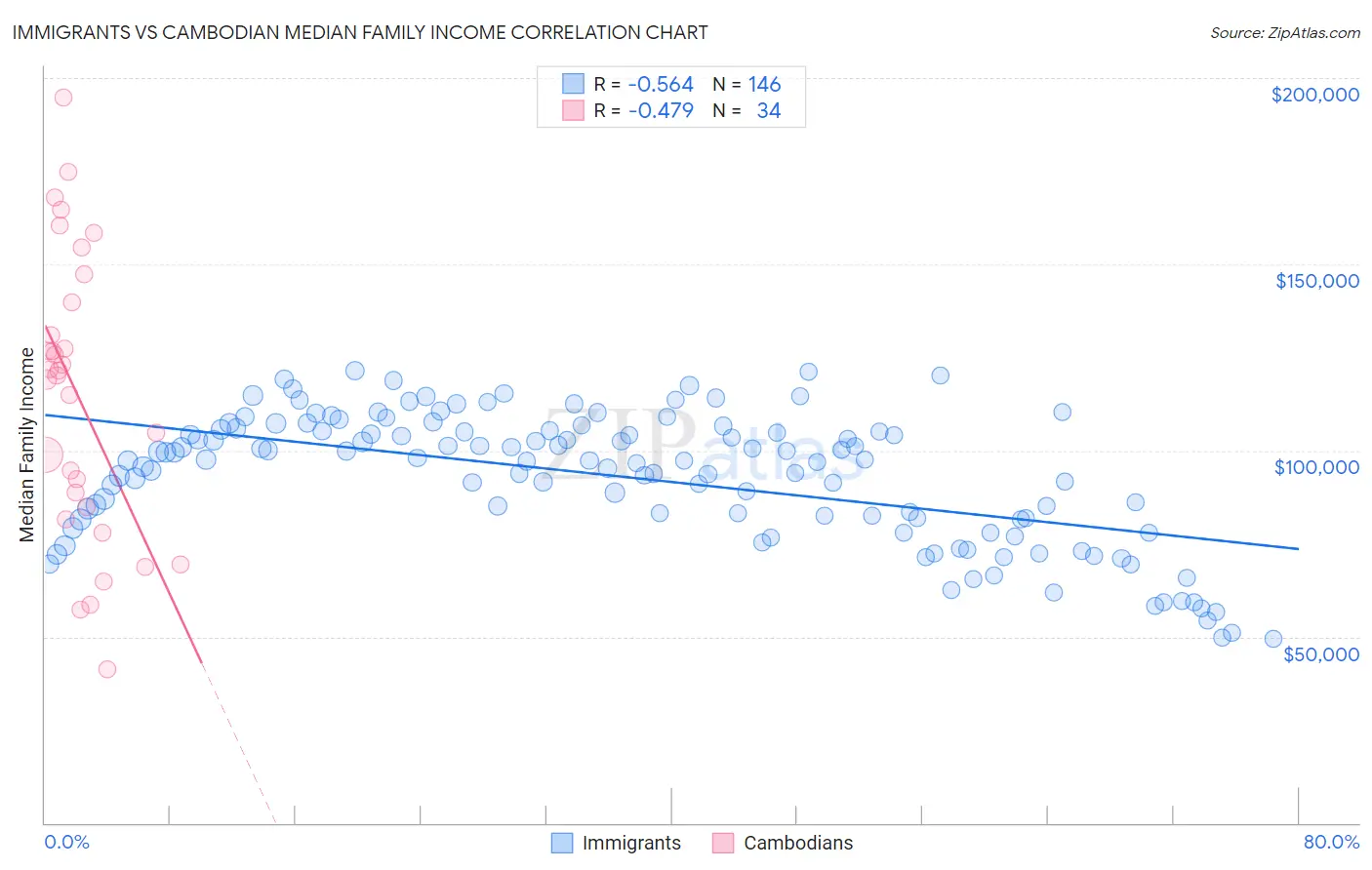 Immigrants vs Cambodian Median Family Income