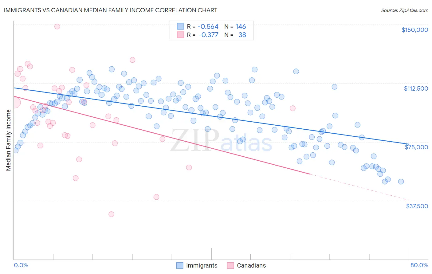 Immigrants vs Canadian Median Family Income