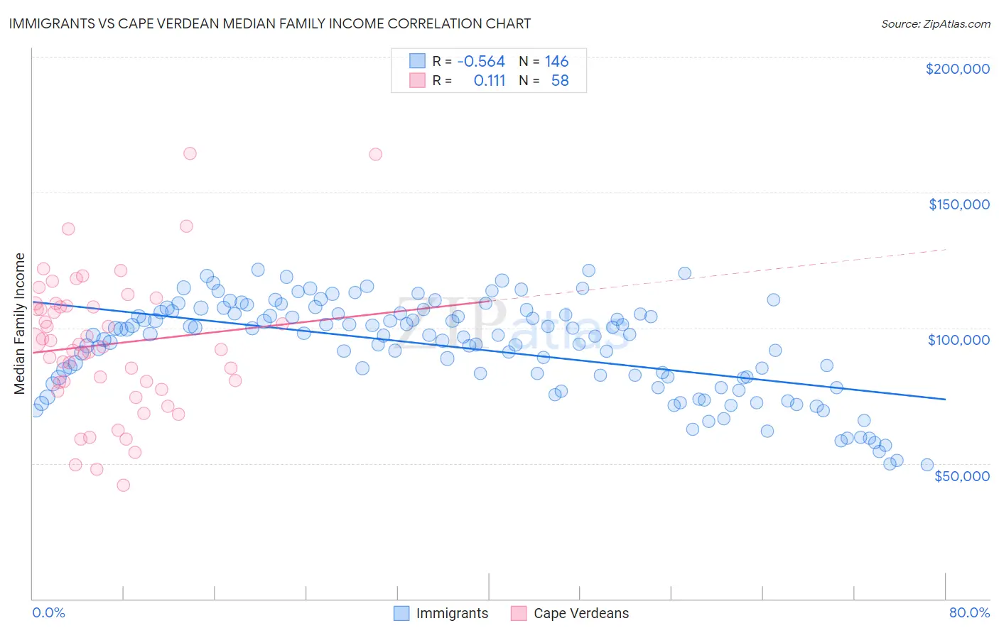 Immigrants vs Cape Verdean Median Family Income