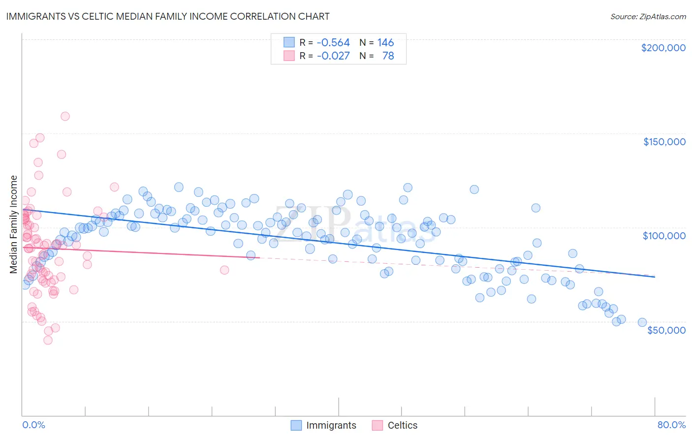 Immigrants vs Celtic Median Family Income