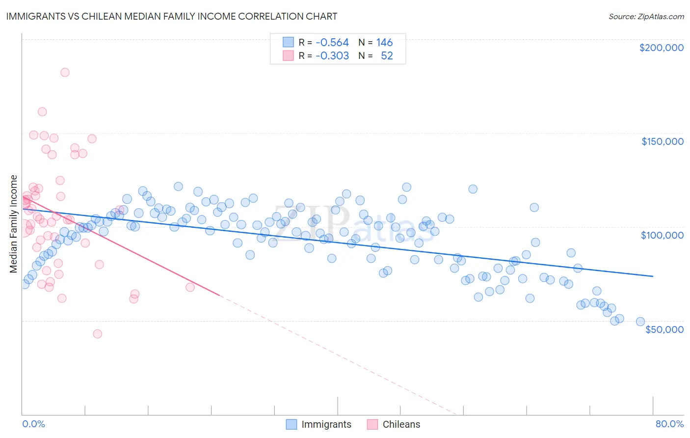 Immigrants vs Chilean Median Family Income