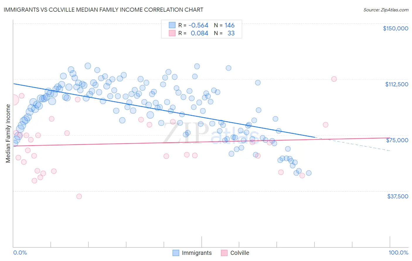 Immigrants vs Colville Median Family Income