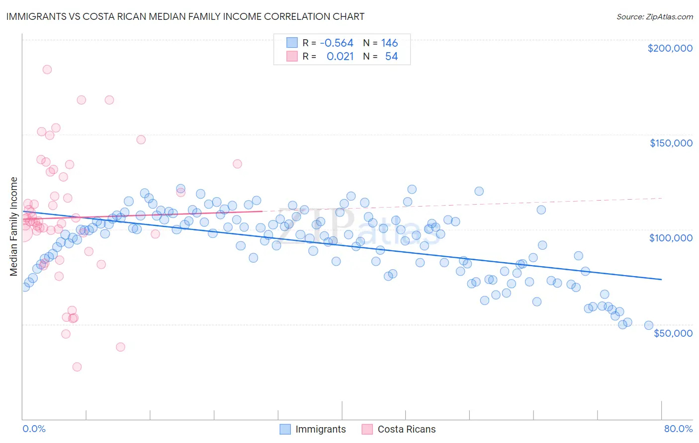 Immigrants vs Costa Rican Median Family Income
