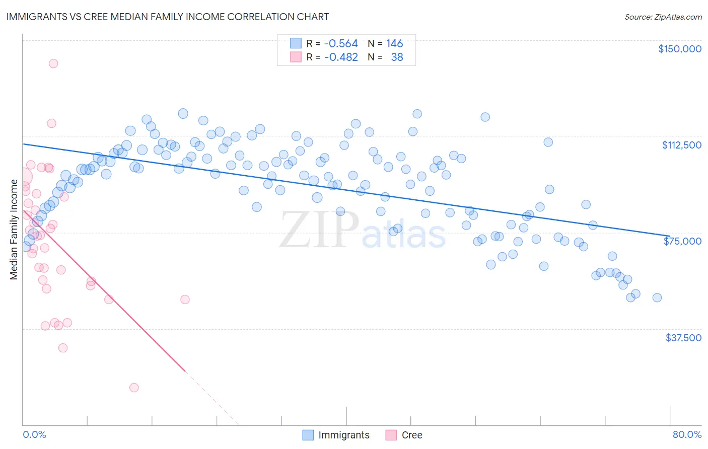 Immigrants vs Cree Median Family Income
