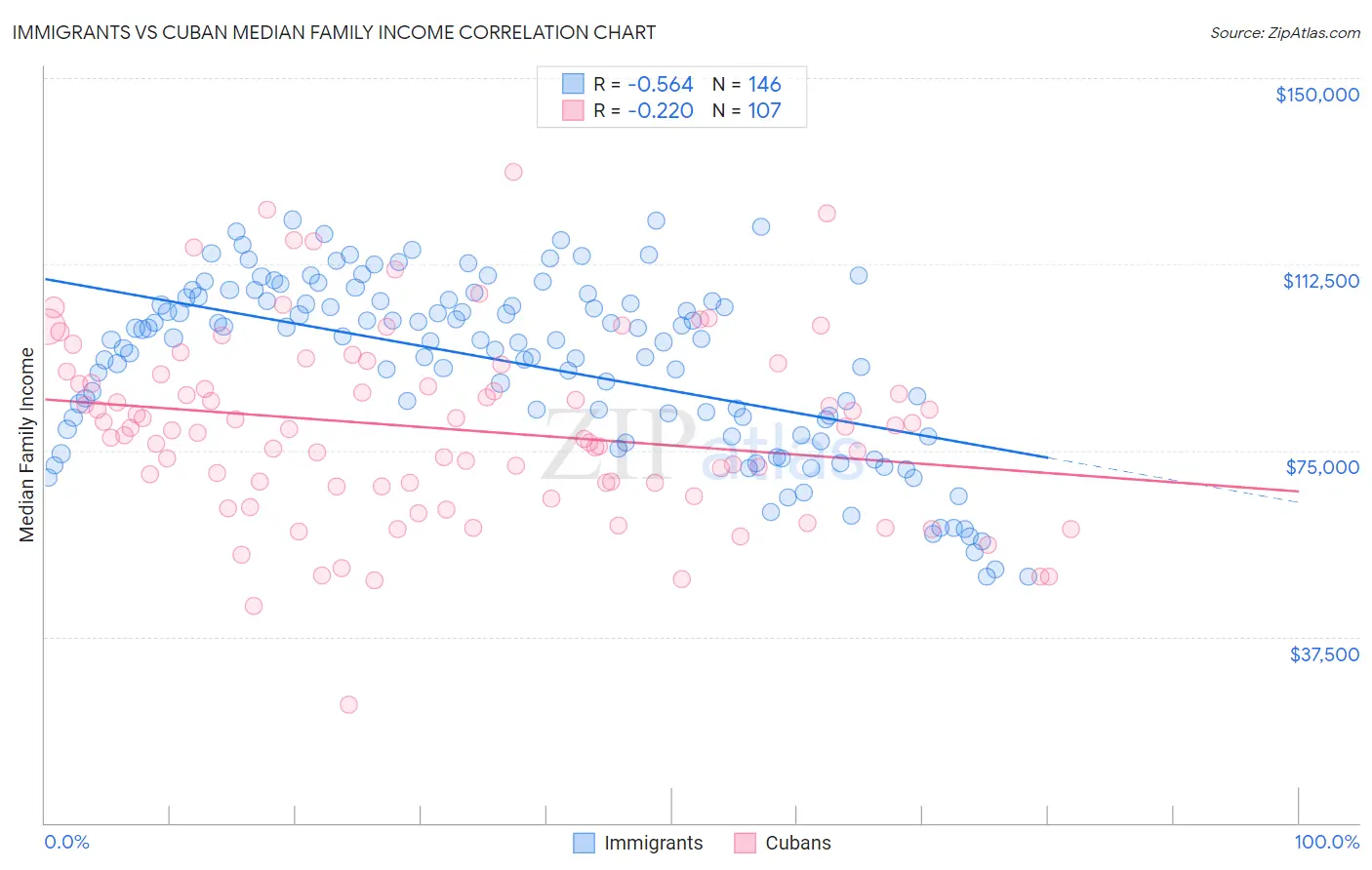 Immigrants vs Cuban Median Family Income