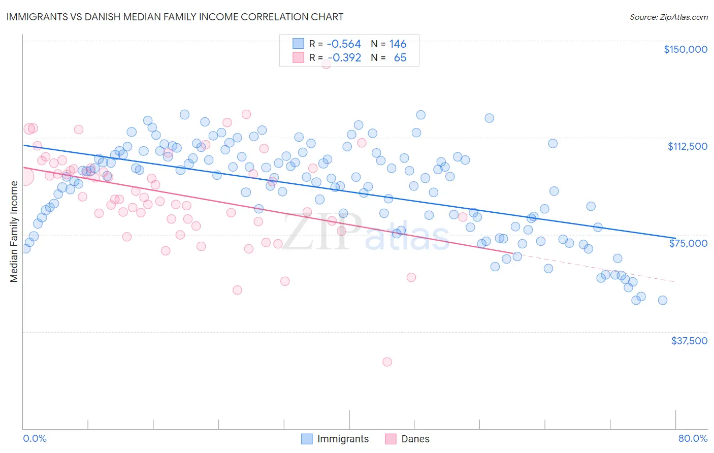 Immigrants vs Danish Median Family Income