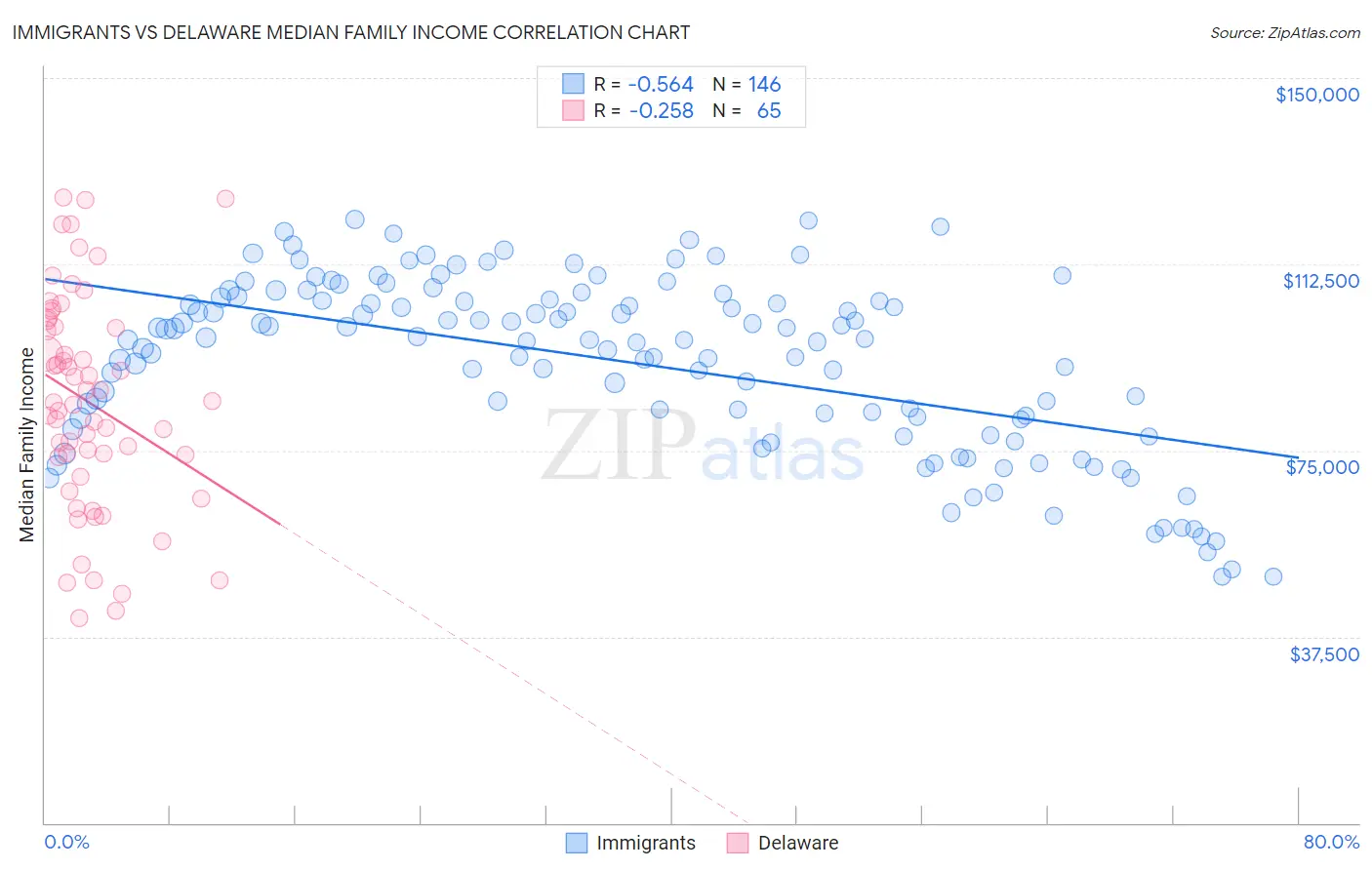 Immigrants vs Delaware Median Family Income