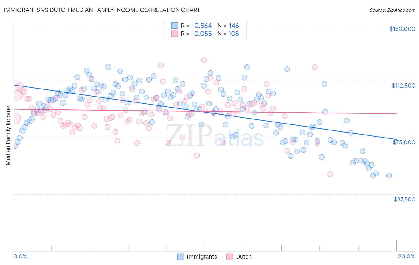 Immigrants vs Dutch Median Family Income