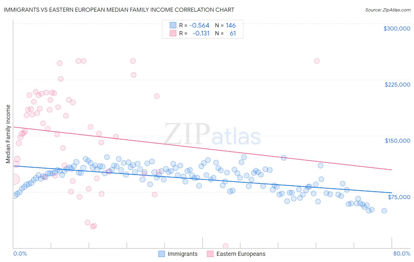 Immigrants vs Eastern European Median Family Income