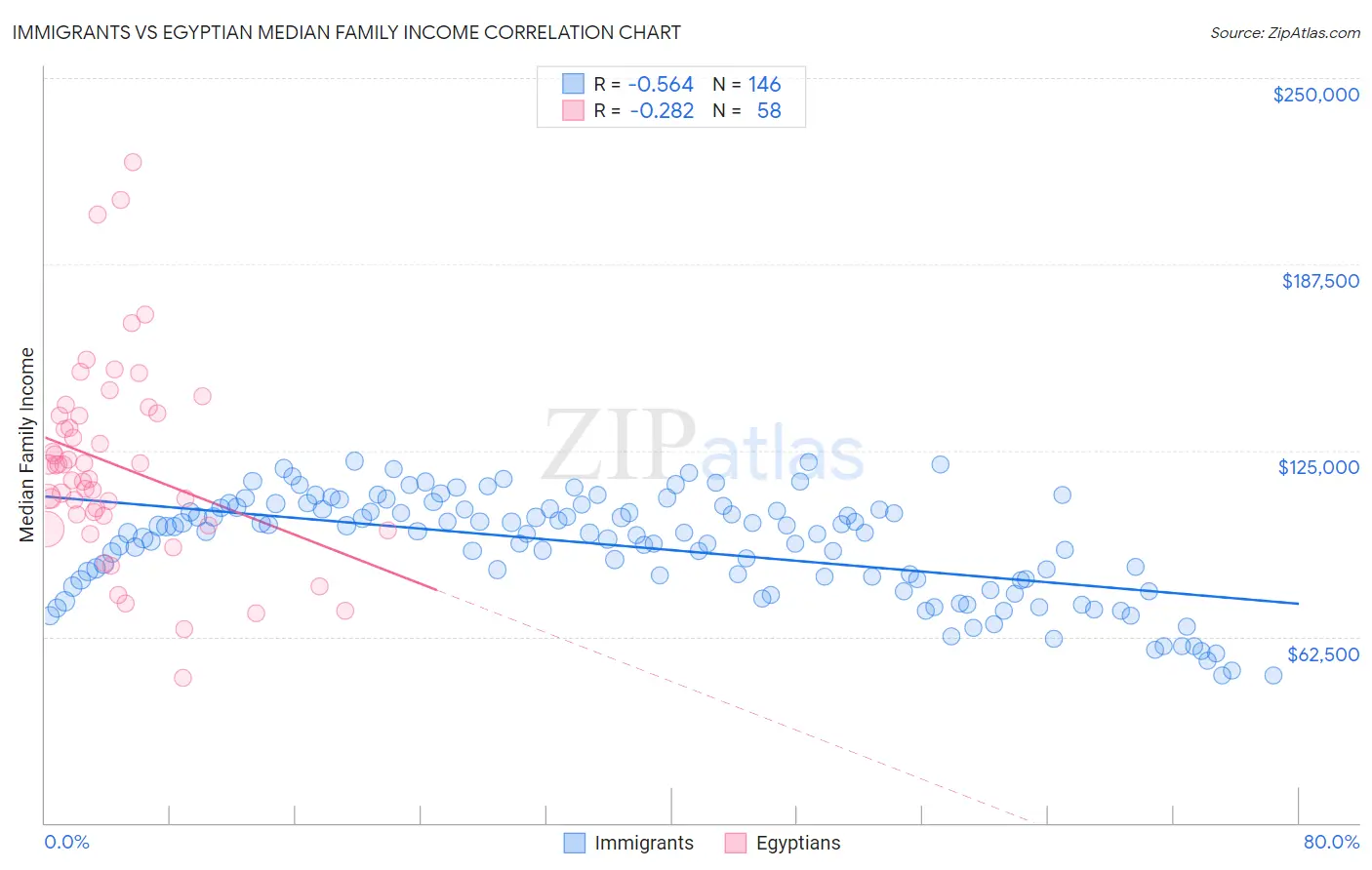 Immigrants vs Egyptian Median Family Income