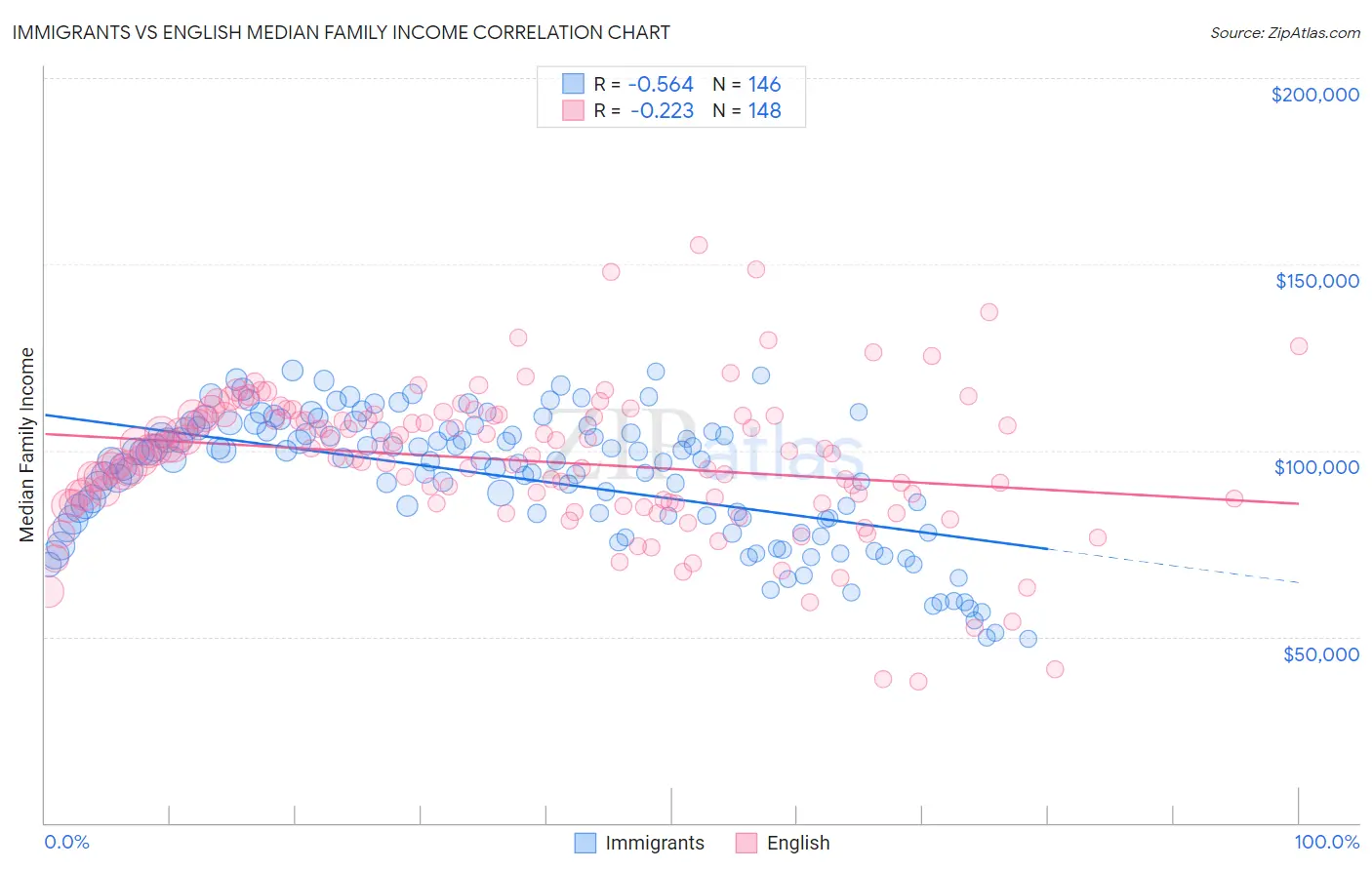 Immigrants vs English Median Family Income