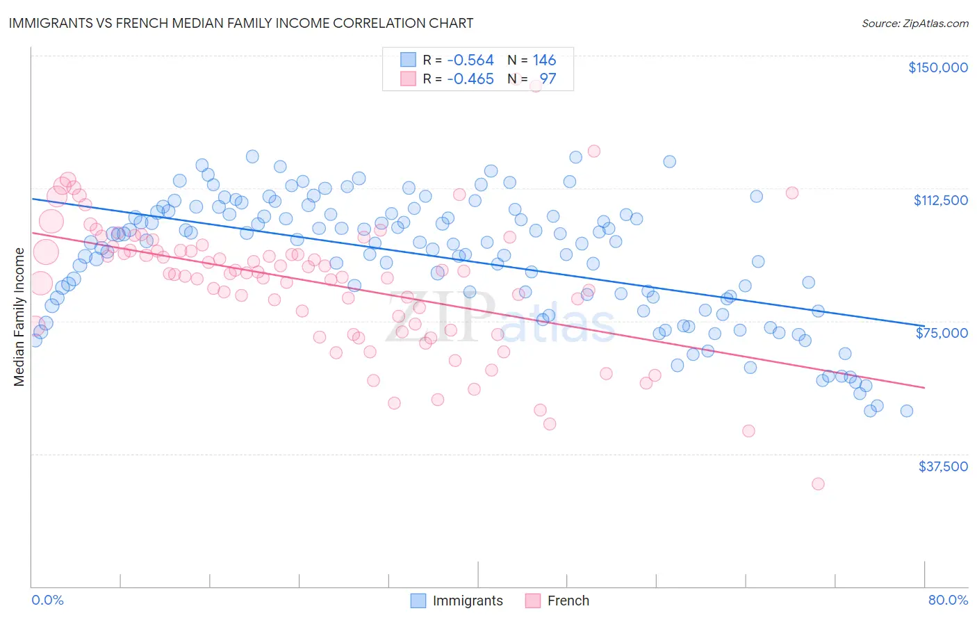 Immigrants vs French Median Family Income