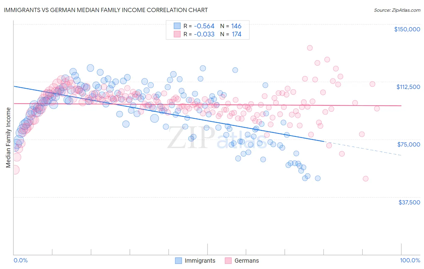 Immigrants vs German Median Family Income
