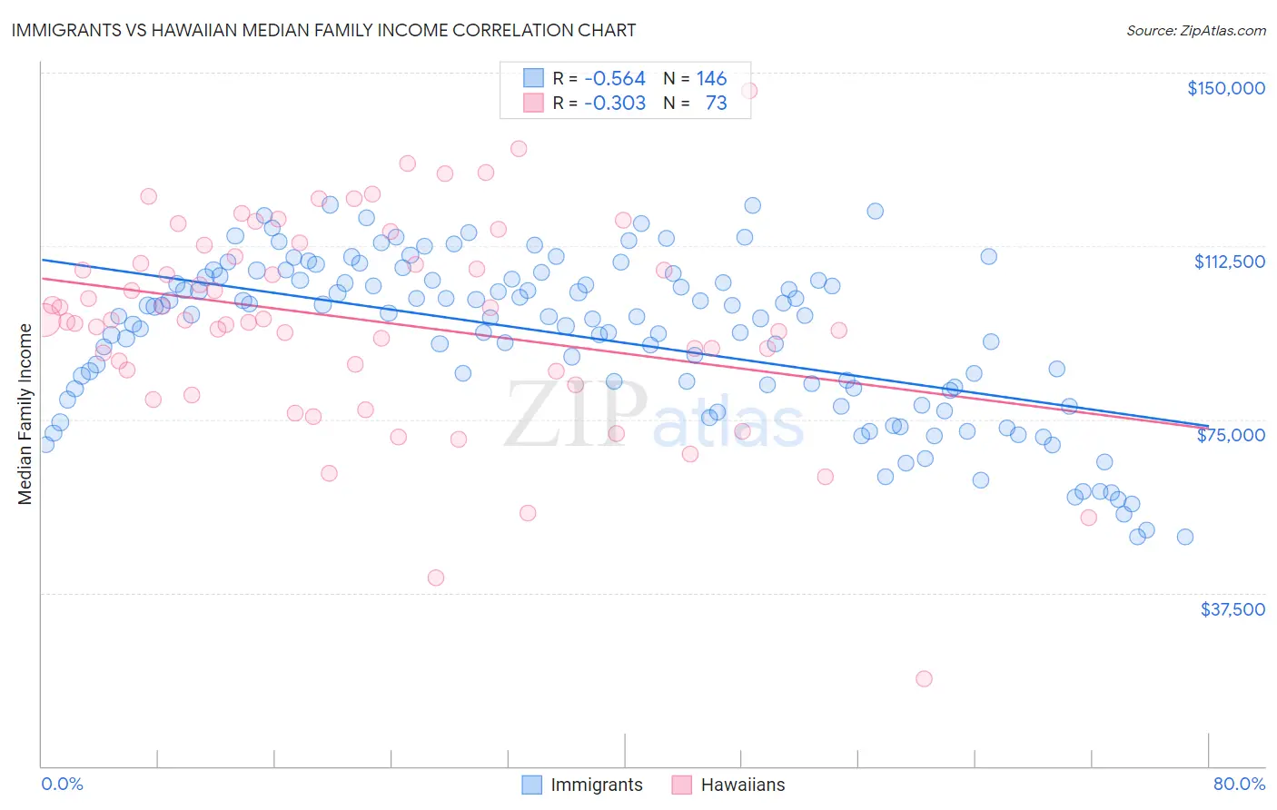 Immigrants vs Hawaiian Median Family Income