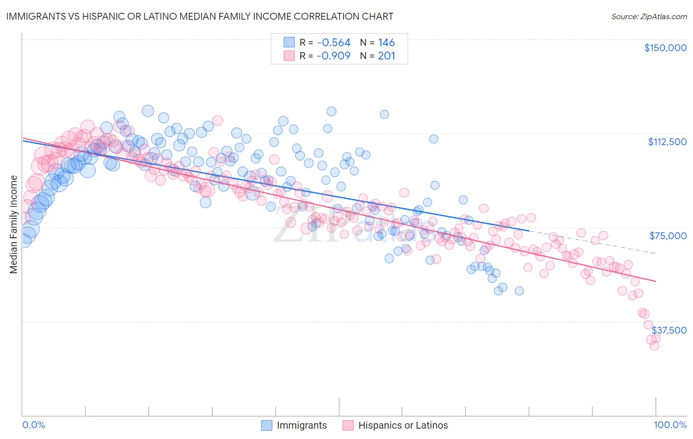 Immigrants vs Hispanic or Latino Median Family Income