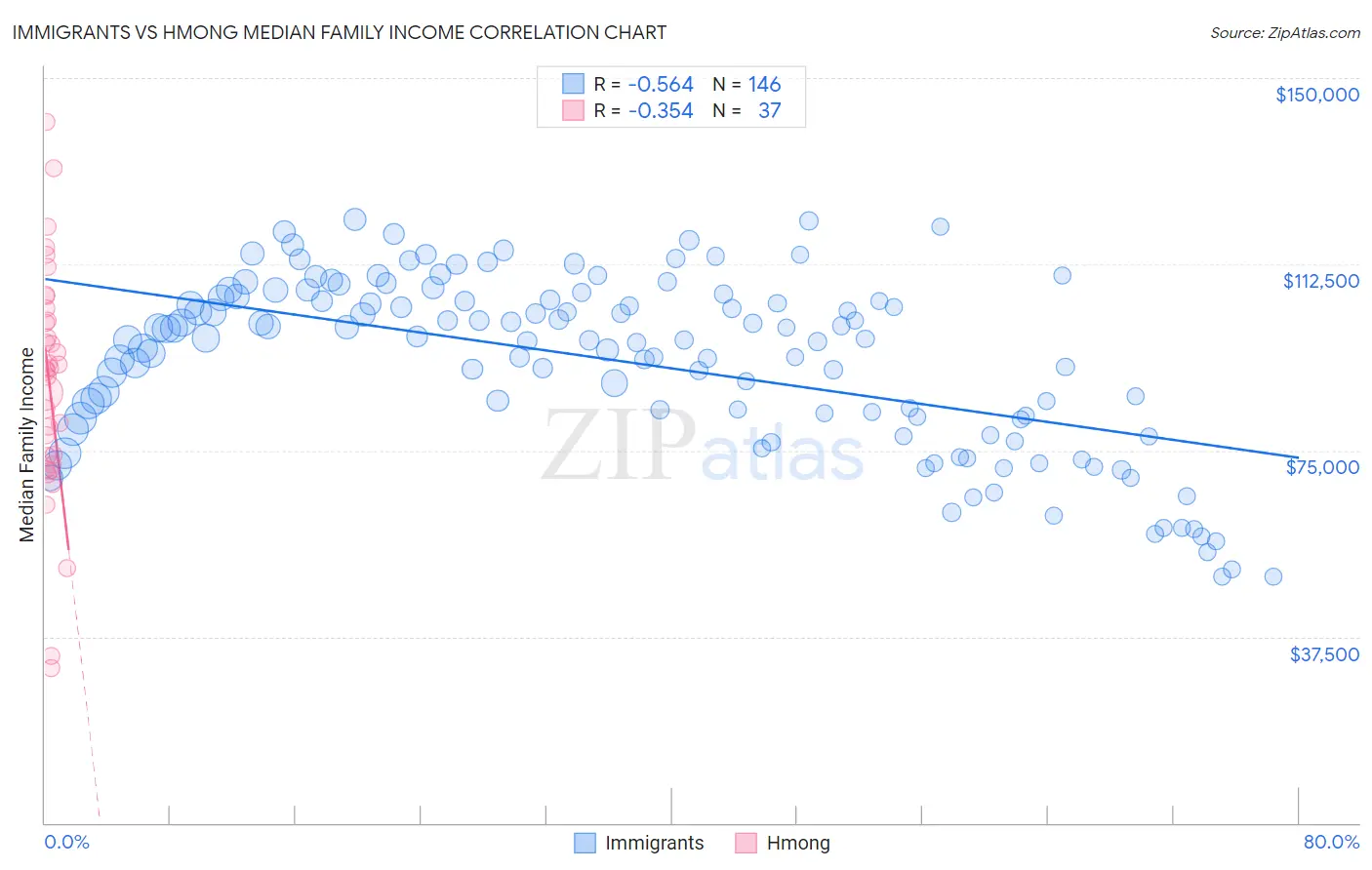 Immigrants vs Hmong Median Family Income