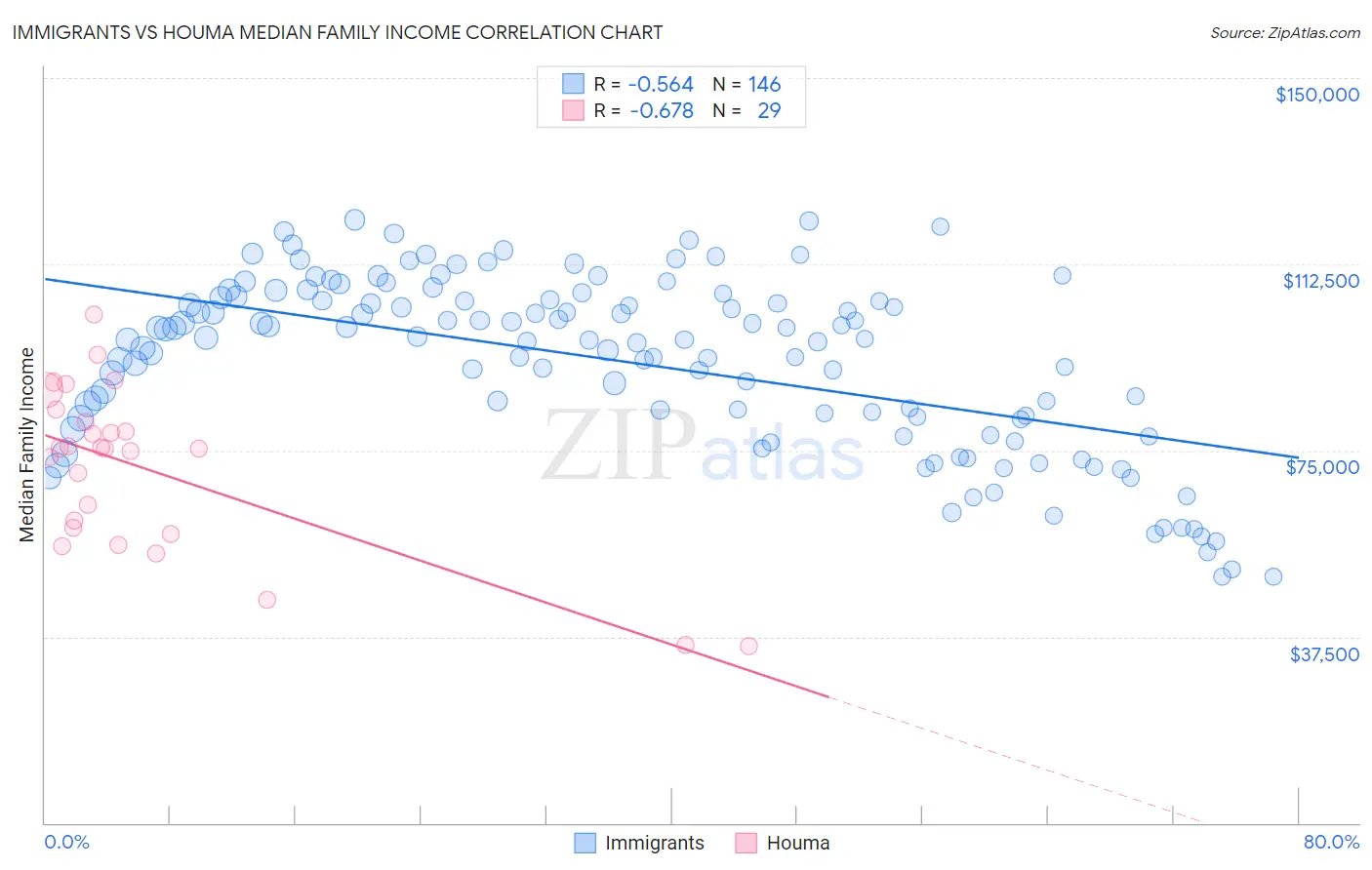 Immigrants vs Houma Median Family Income