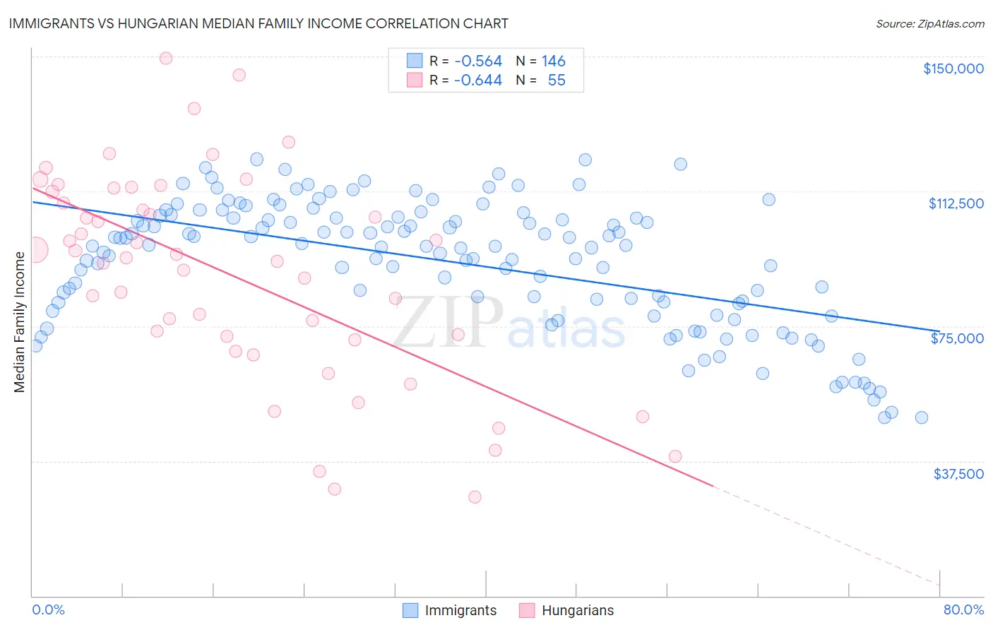 Immigrants vs Hungarian Median Family Income
