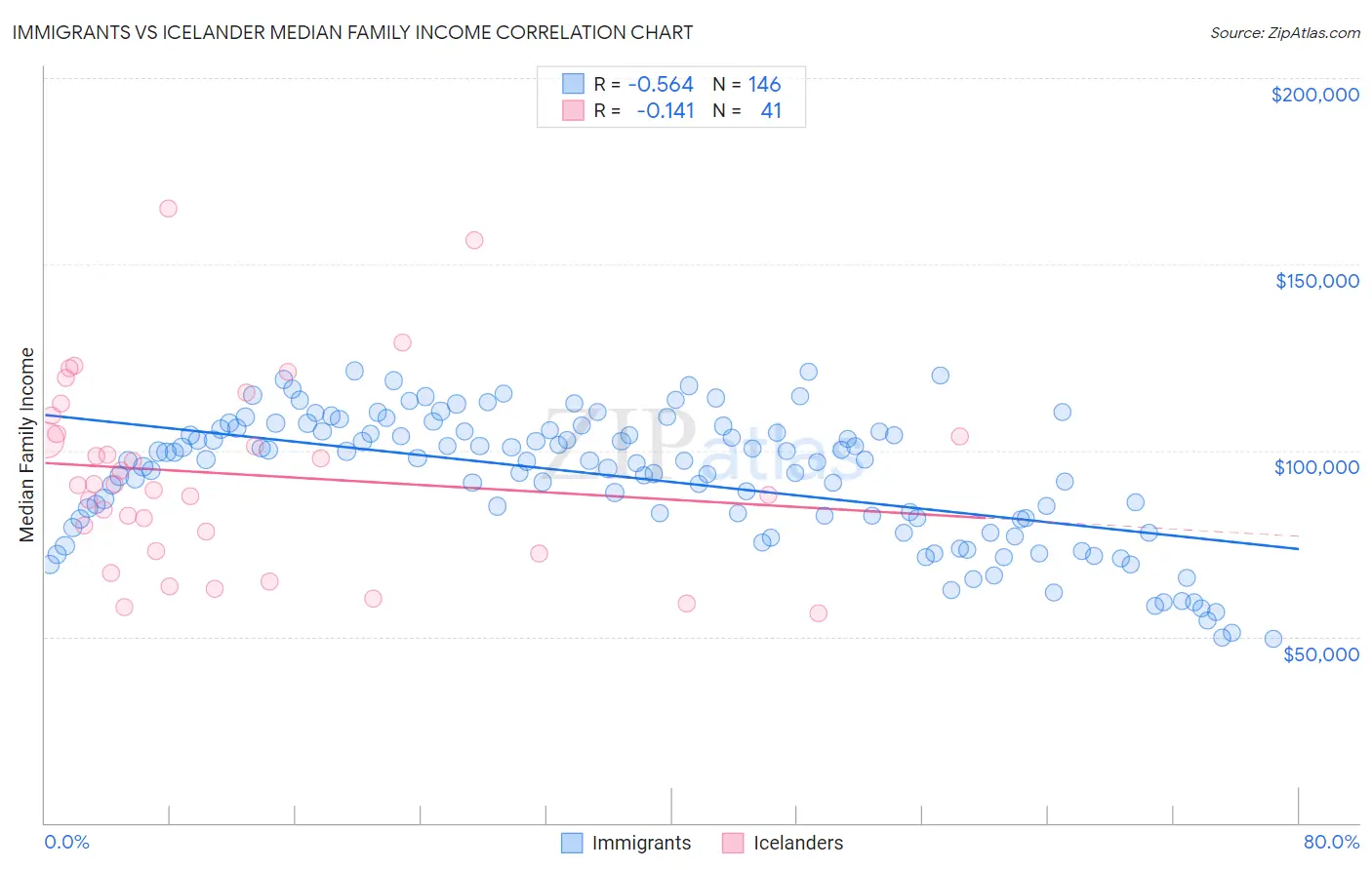 Immigrants vs Icelander Median Family Income