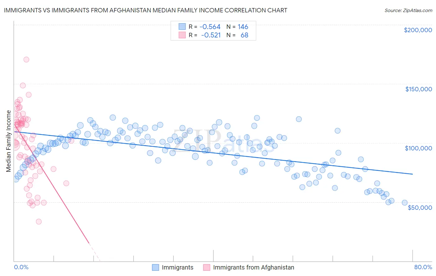 Immigrants vs Immigrants from Afghanistan Median Family Income