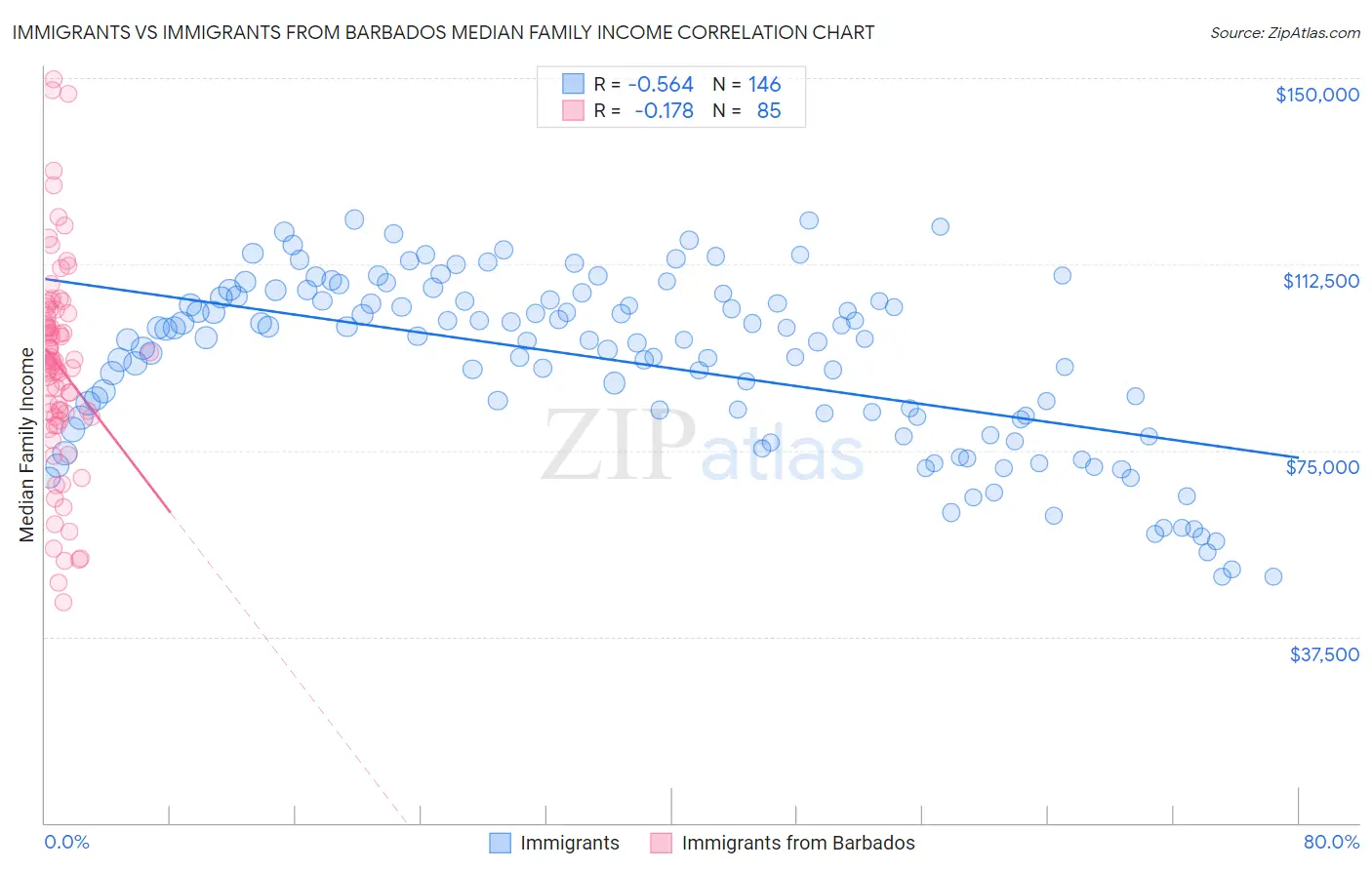 Immigrants vs Immigrants from Barbados Median Family Income