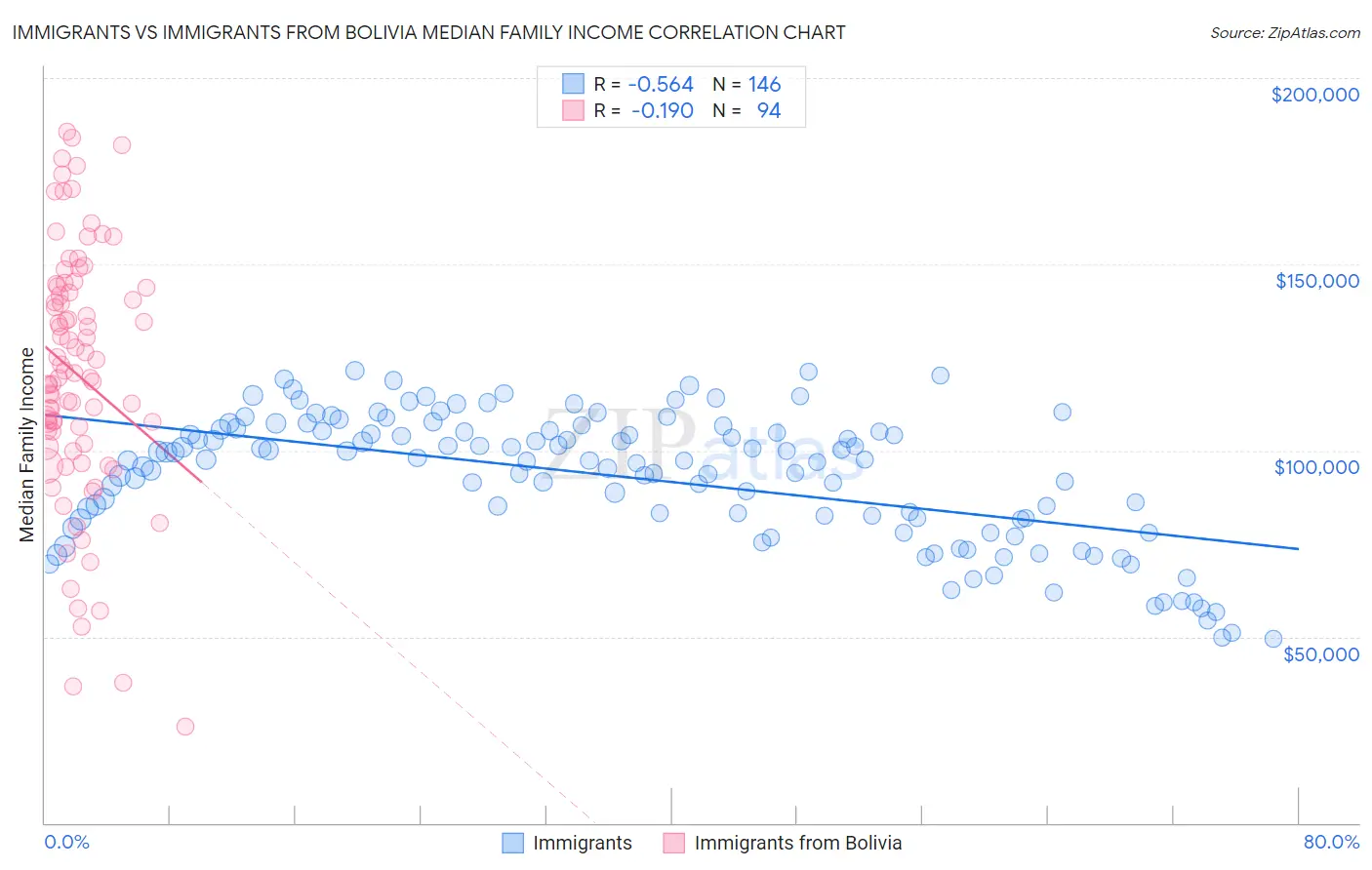 Immigrants vs Immigrants from Bolivia Median Family Income