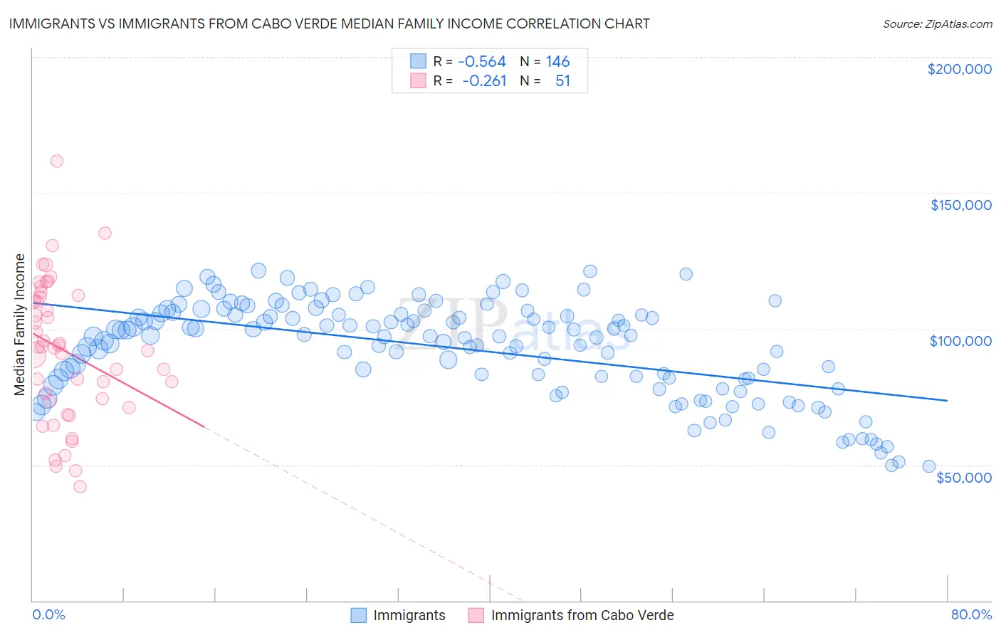Immigrants vs Immigrants from Cabo Verde Median Family Income